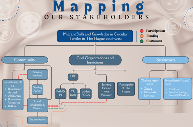 Figure 2: Stakeholder map of migrant knowledge integration in the textile repair sector