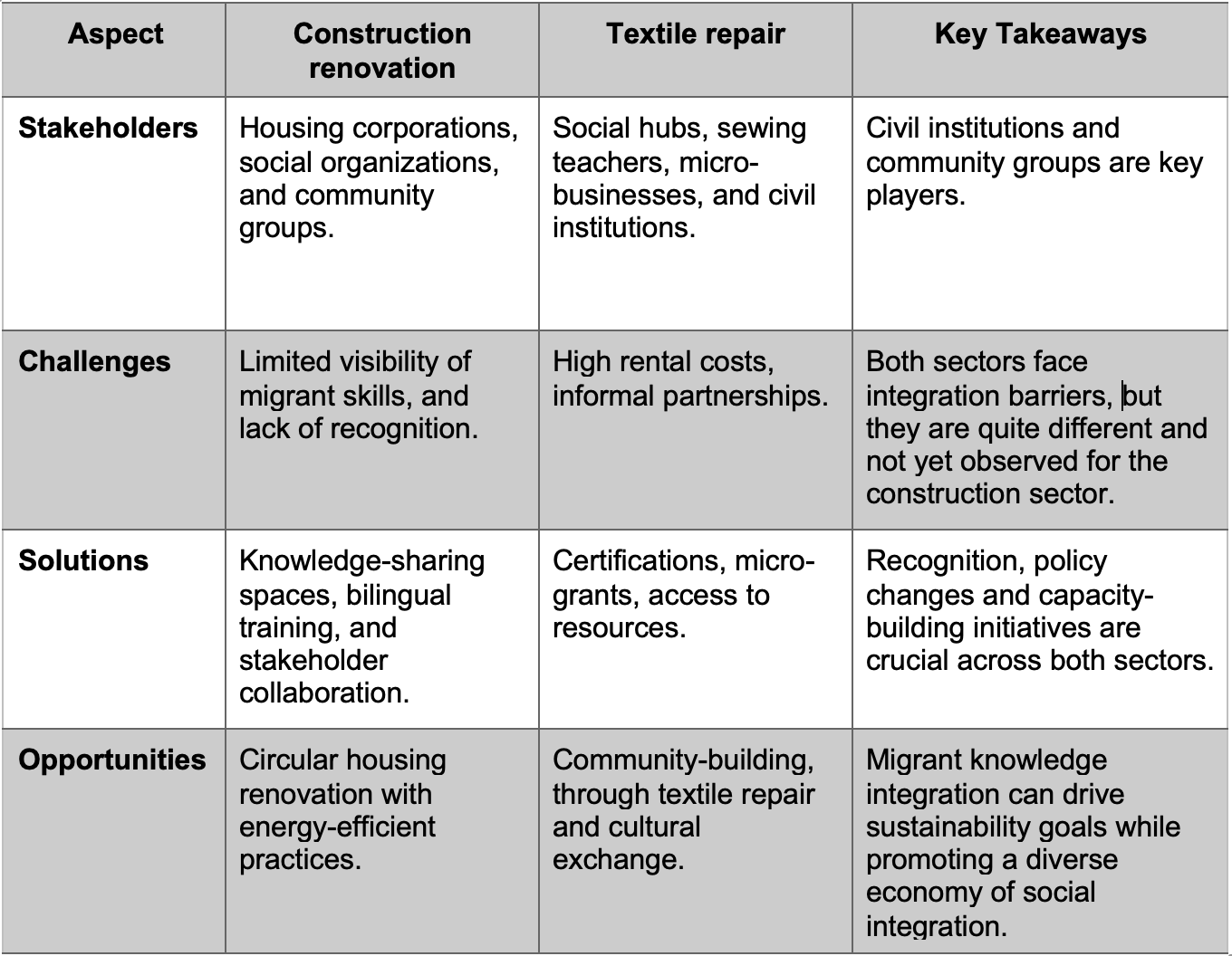 Table 1: Comparing insights from construction renovation and textile repair